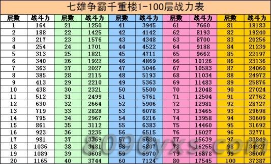 七雄争霸重楼战力表