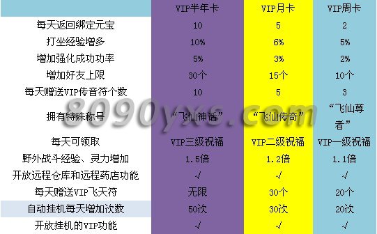 梦幻飞仙VIP全解