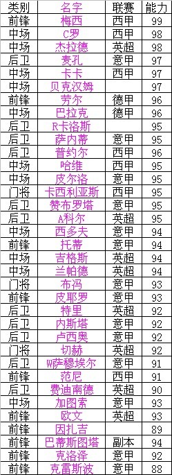 欧冠足球巨星初始属性