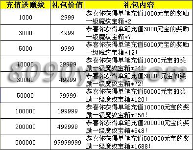 玄仙传奇充值礼包