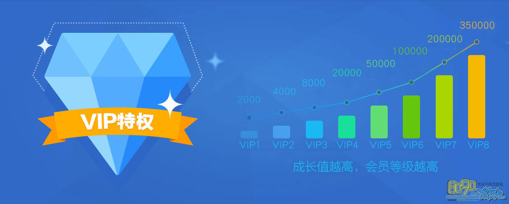 VIP�ȼ�����