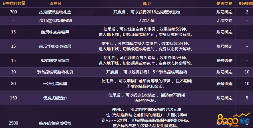 DNF��ʥ���ؿ��г������ǹ���ʲô����