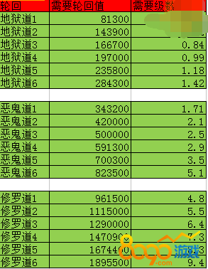 传奇霸业饿鬼道加成介绍