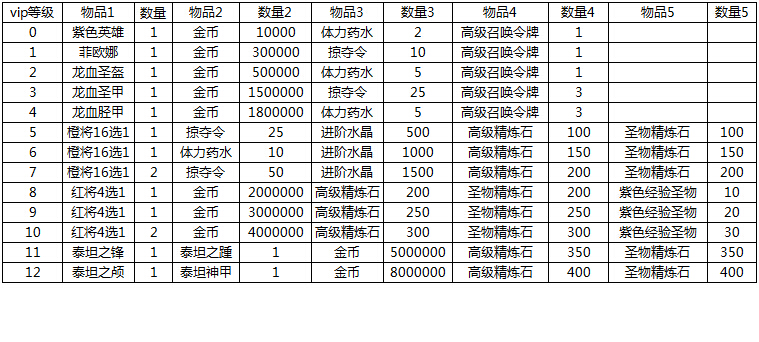 女神之光VIP等级福利