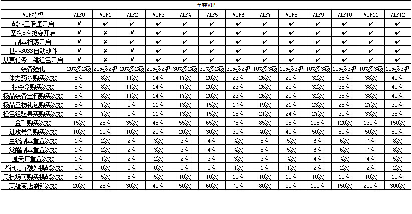 女神之光VIP特权
