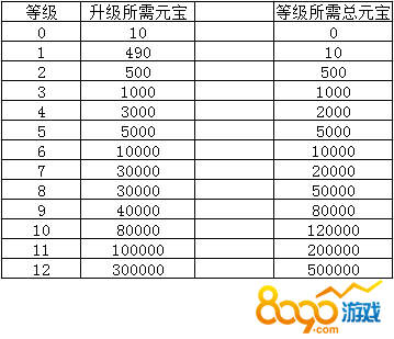 ��Х����VIP�ȼ�Ԫ��