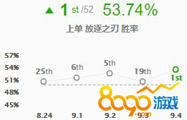 LOL9.4汾ĸϵǿ