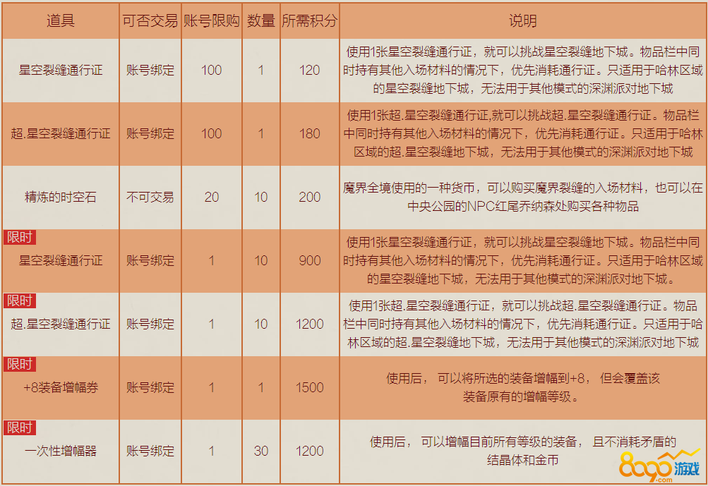 2019DNF423̵Զһʲô